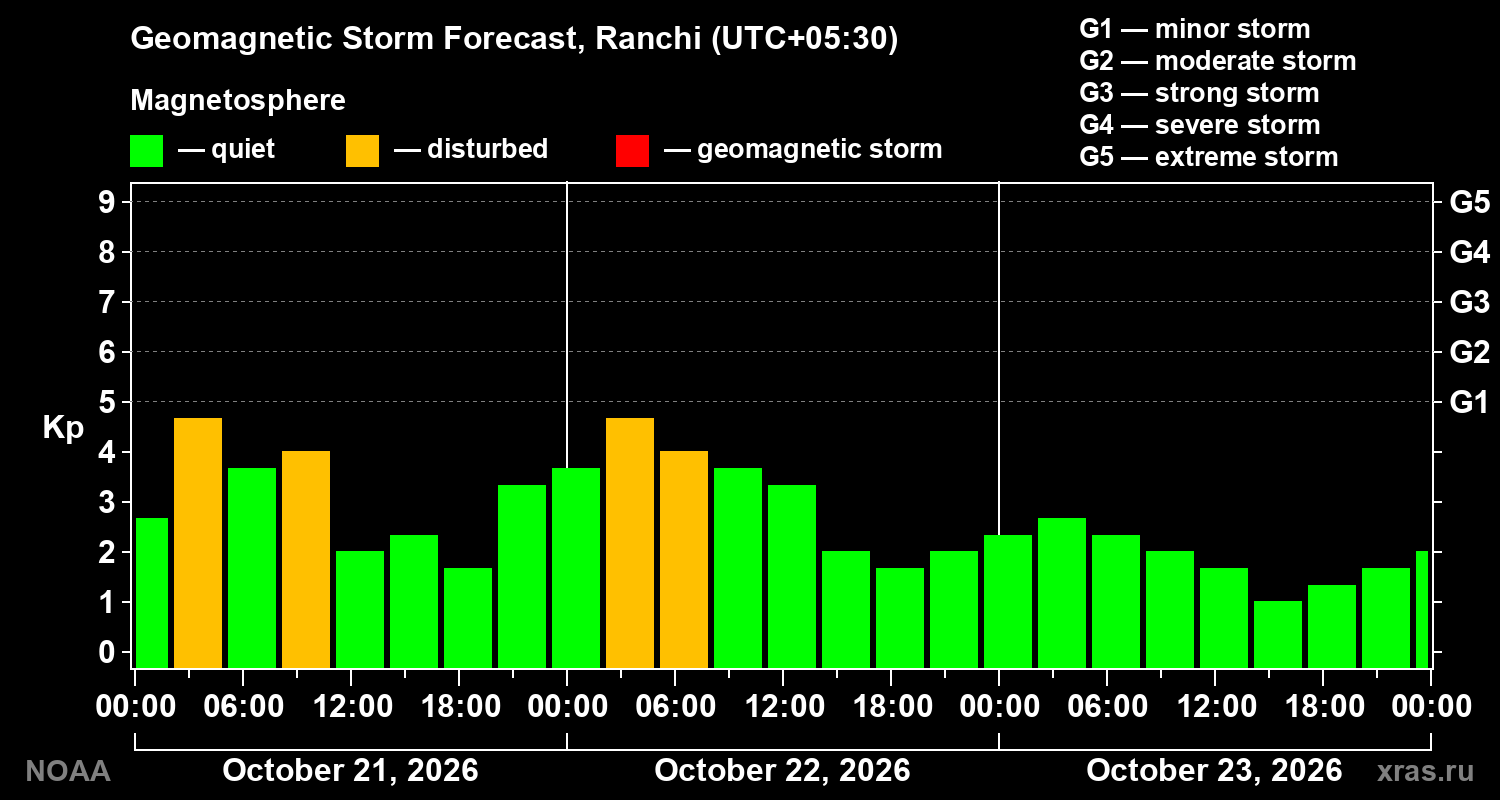 Geomagnetic index Kp forecast for three days