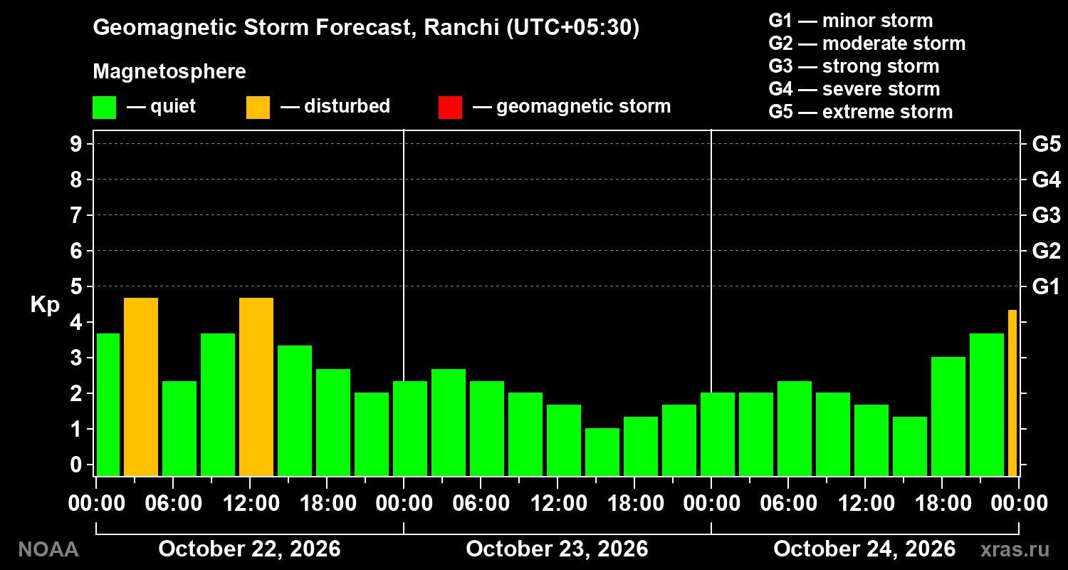 Geomagnetic index Kp forecast for three days