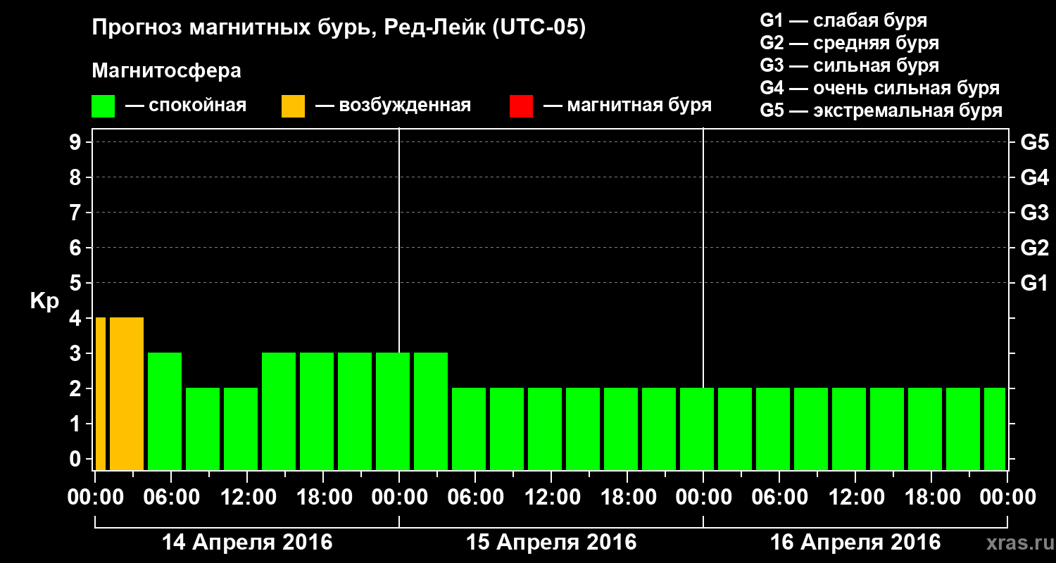 Прогноз геомагнитного индекса Kp