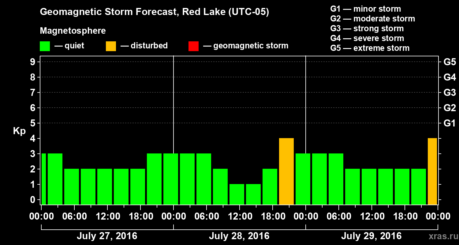 Forecast of the geomagnetic index Kp