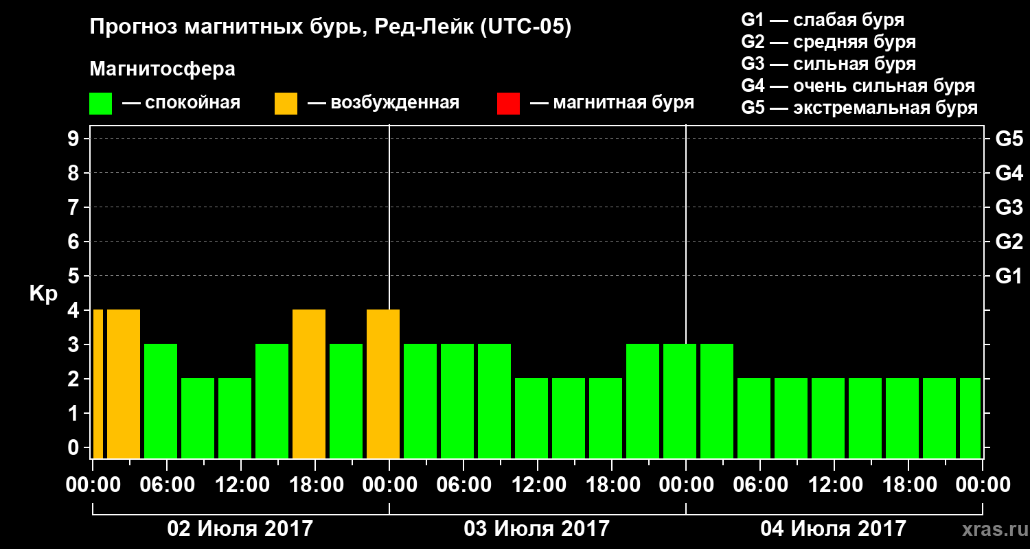 Прогноз геомагнитного индекса Kp