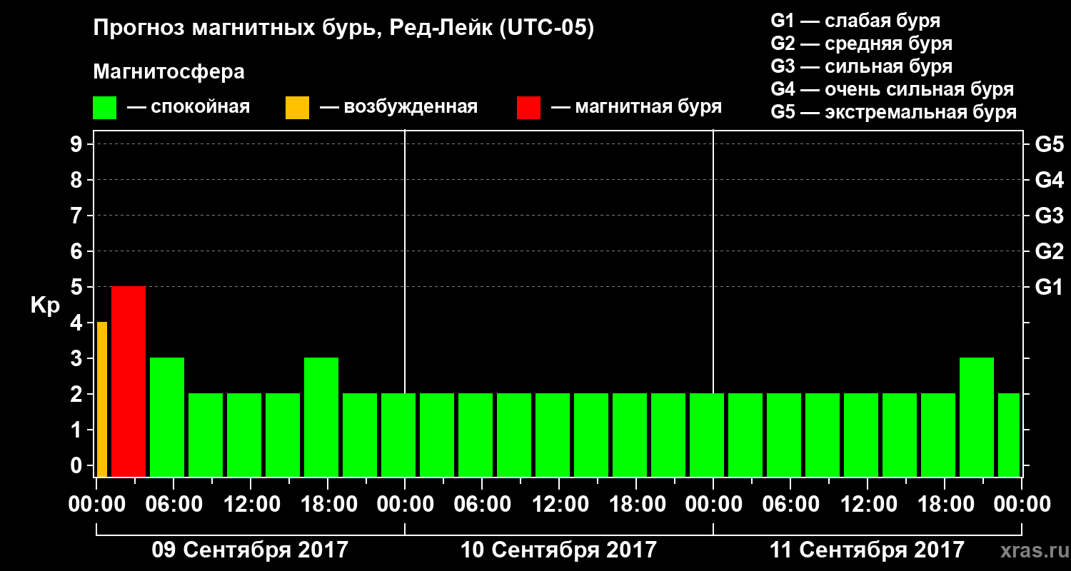 Прогноз геомагнитного индекса Kp