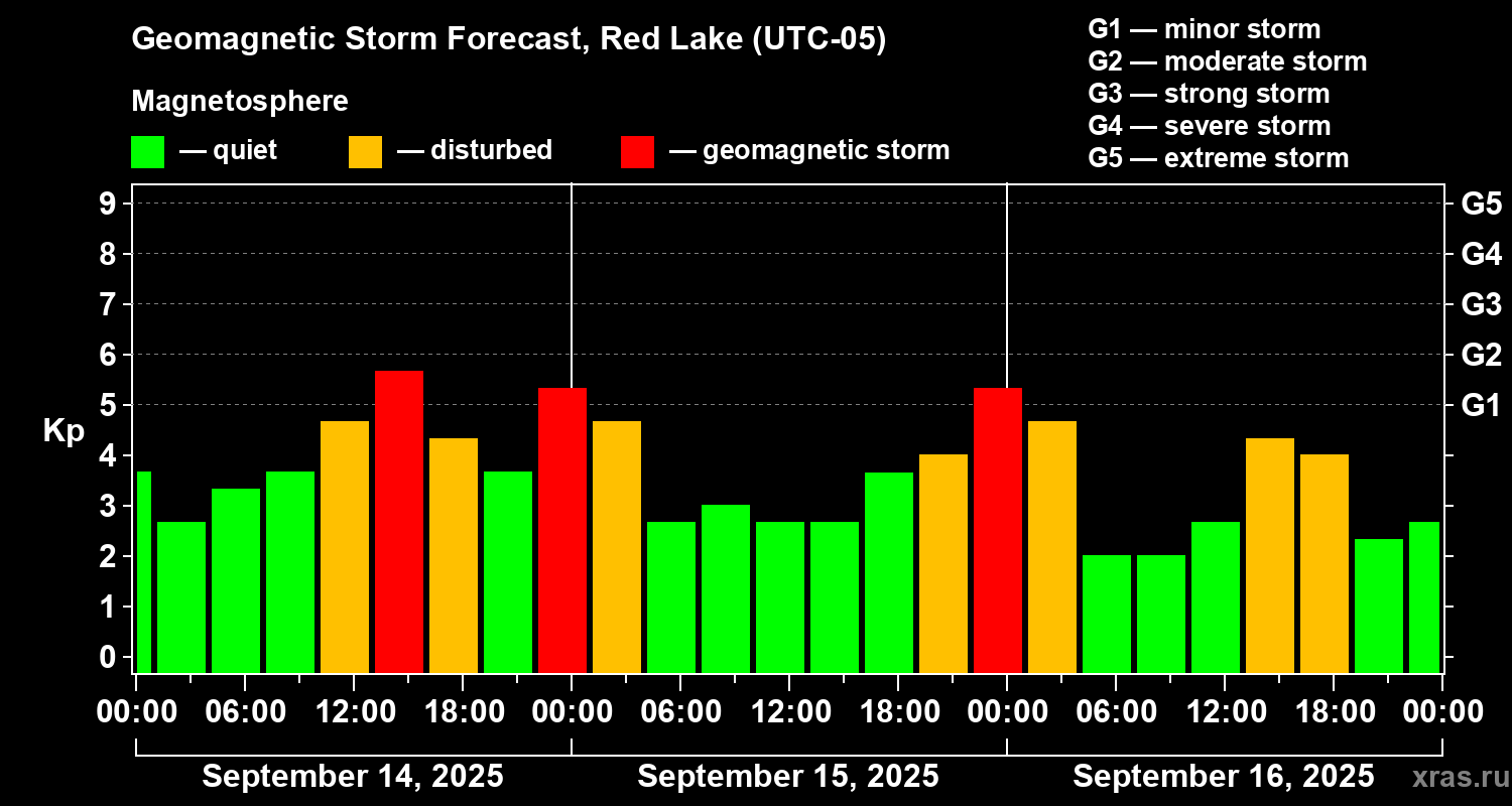 Forecast of the geomagnetic index Kp