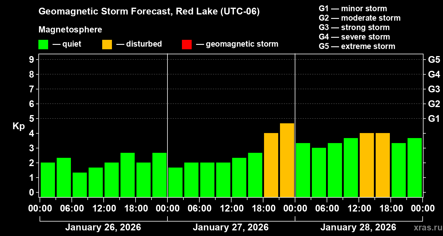 Forecast of the geomagnetic index&nbsp;Kp