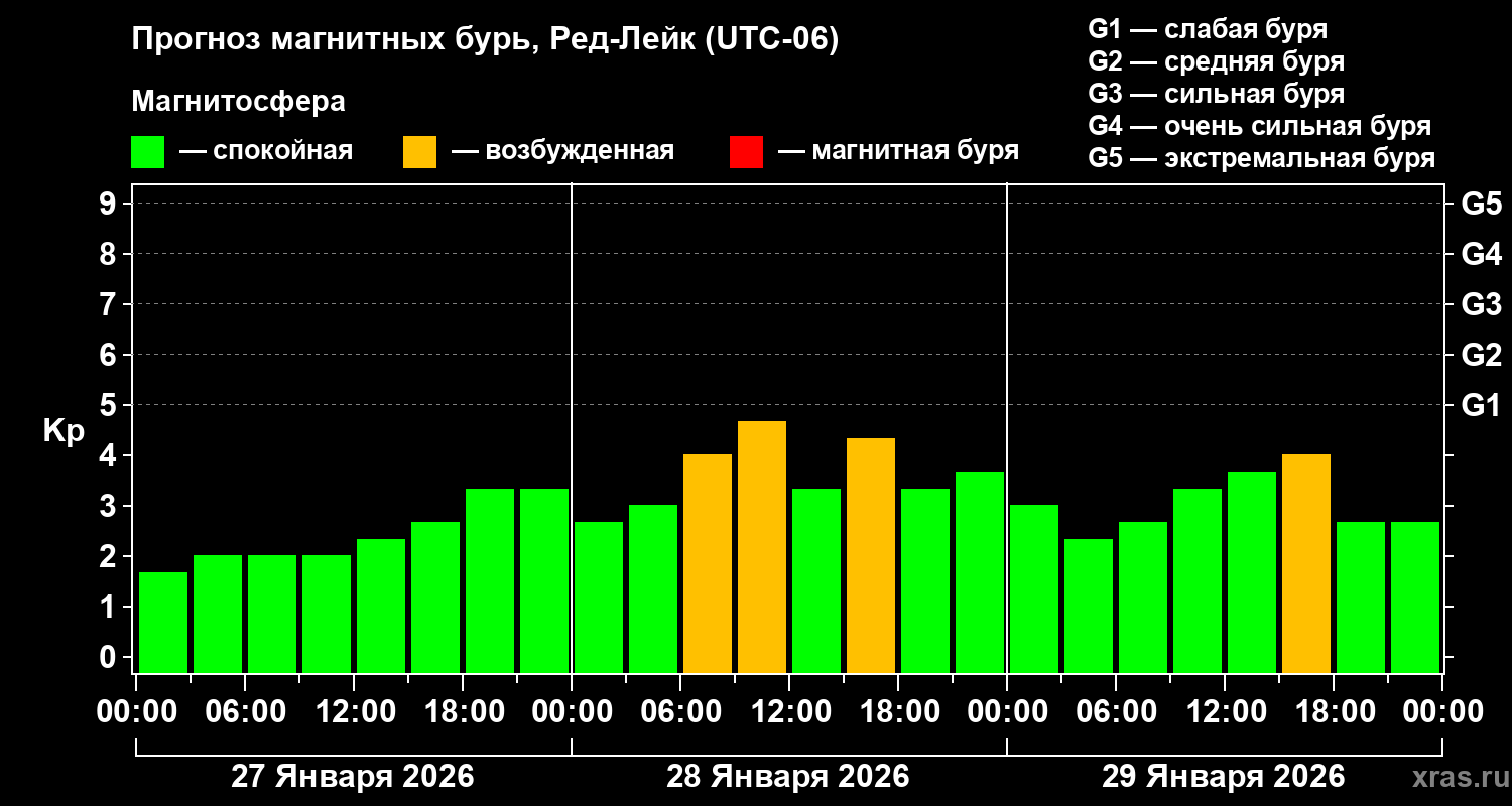Прогноз геомагнитного индекса&nbsp;Kp