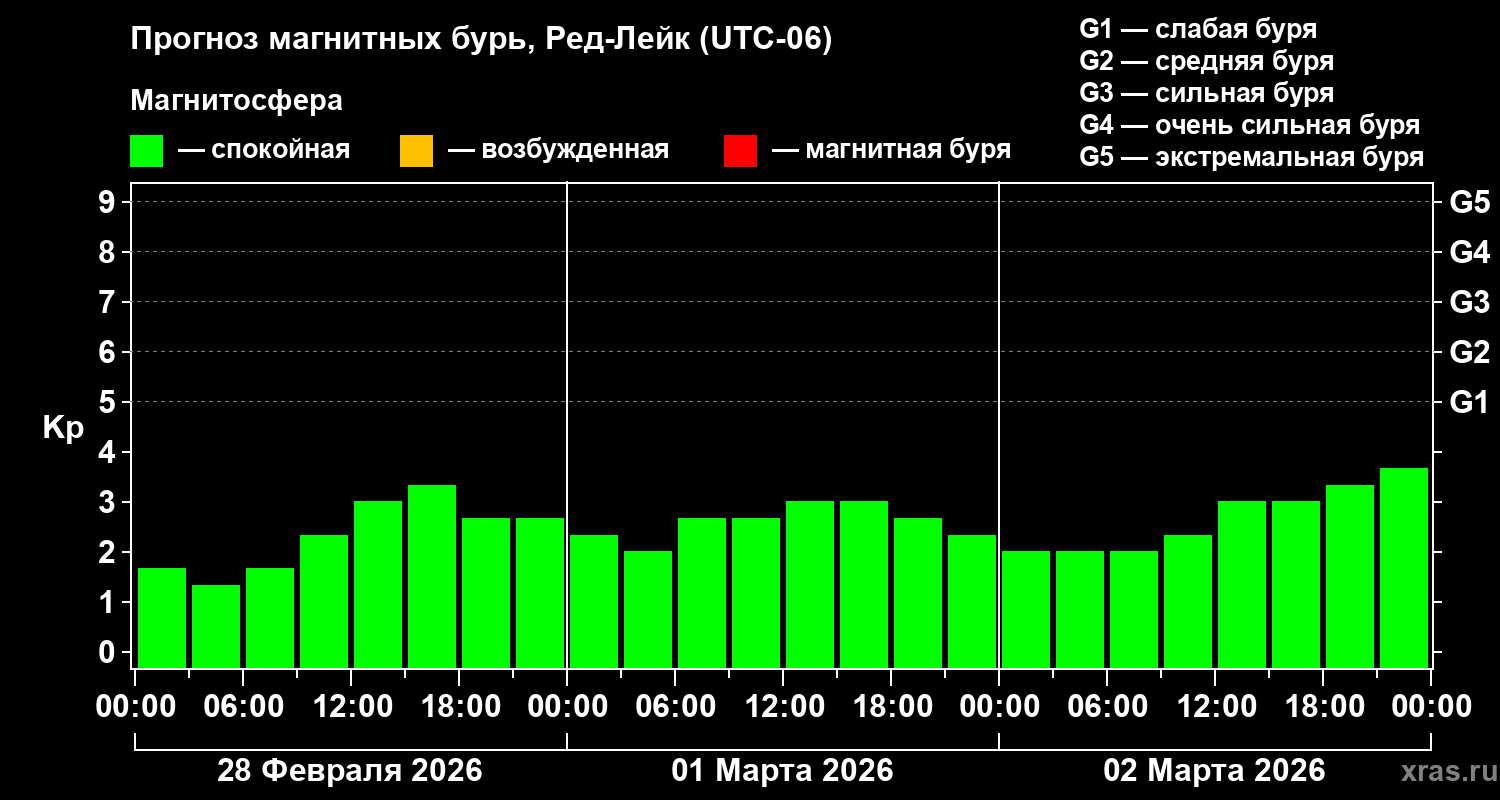 Прогноз геомагнитного индекса&nbsp;Kp