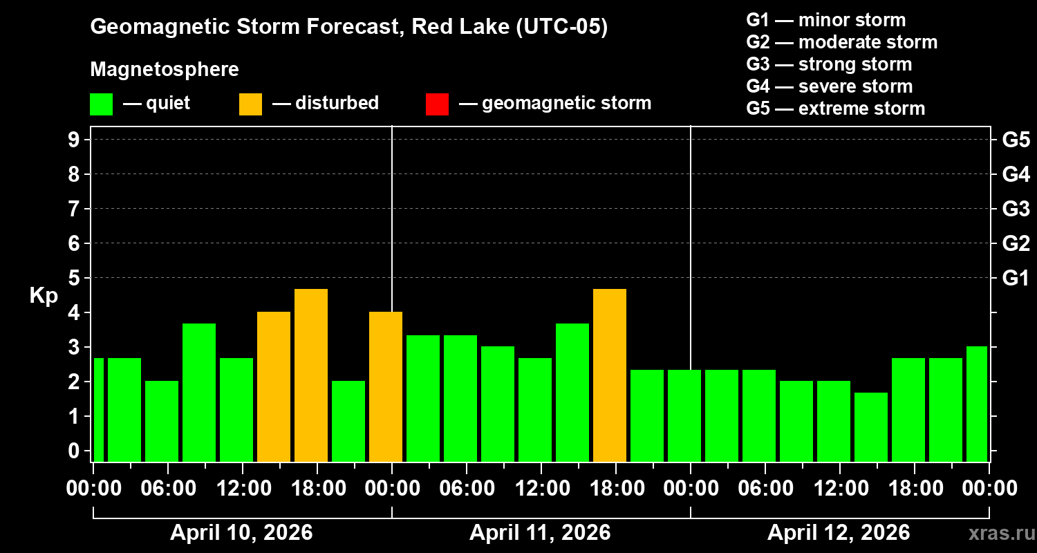 Forecast of the geomagnetic index&nbsp;Kp