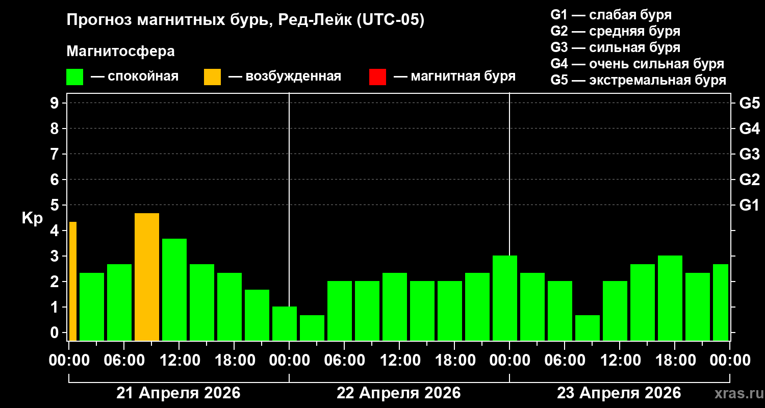 Прогноз геомагнитного индекса&nbsp;Kp