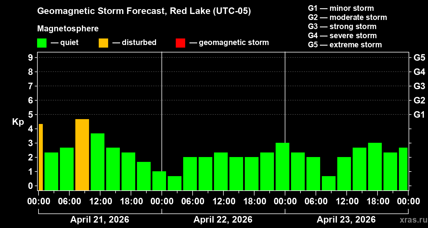 Forecast of the geomagnetic index&nbsp;Kp