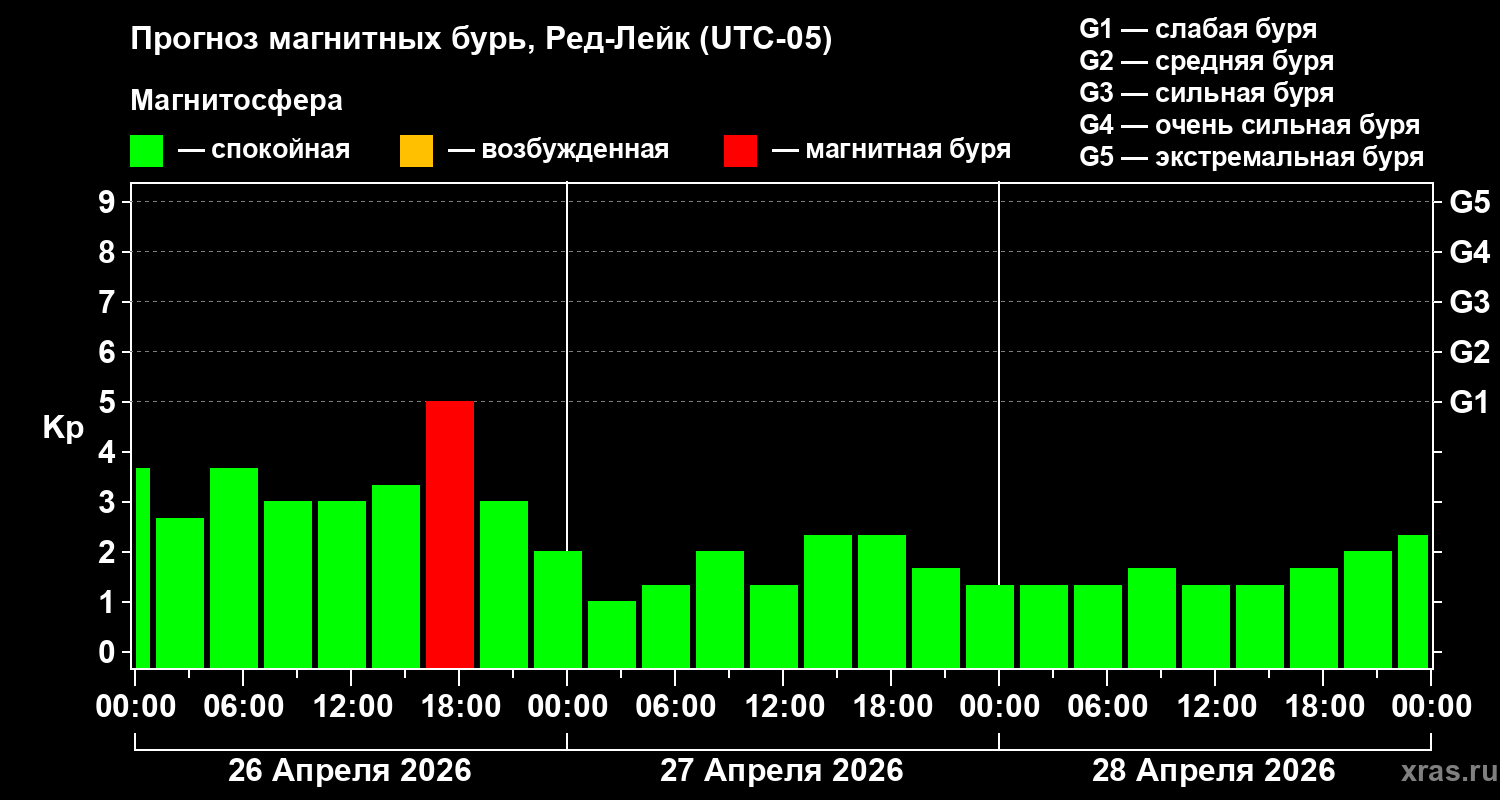Прогноз геомагнитного индекса&nbsp;Kp