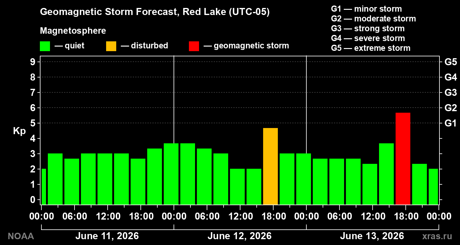 Geomagnetic index Kp forecast for three days