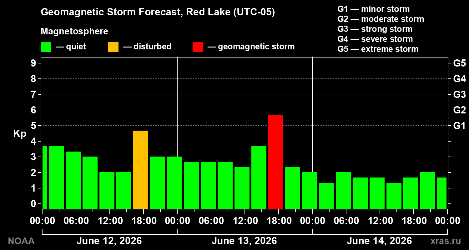 Geomagnetic index Kp forecast for three days