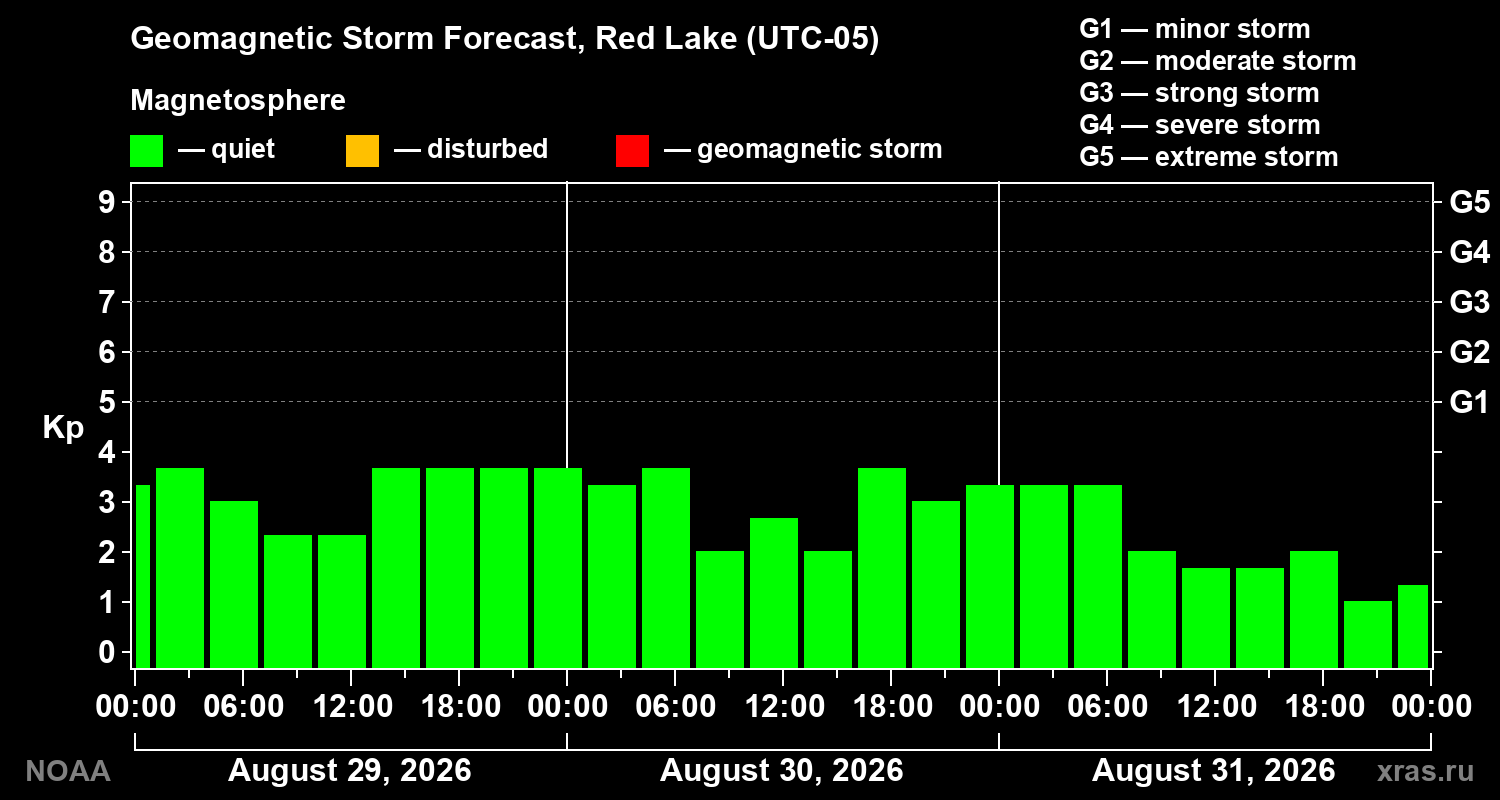Geomagnetic index Kp forecast for three days