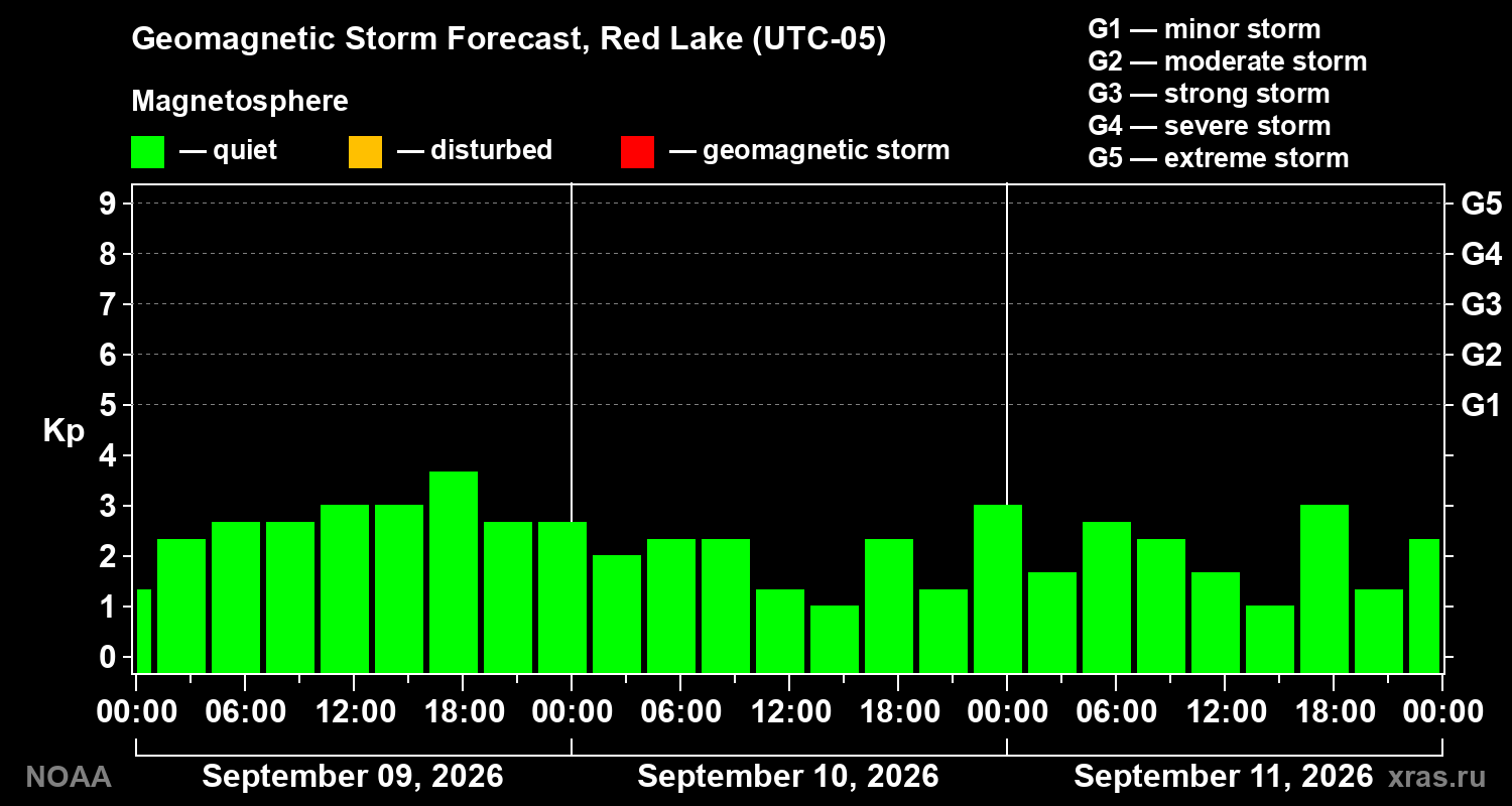Geomagnetic index Kp forecast for three days