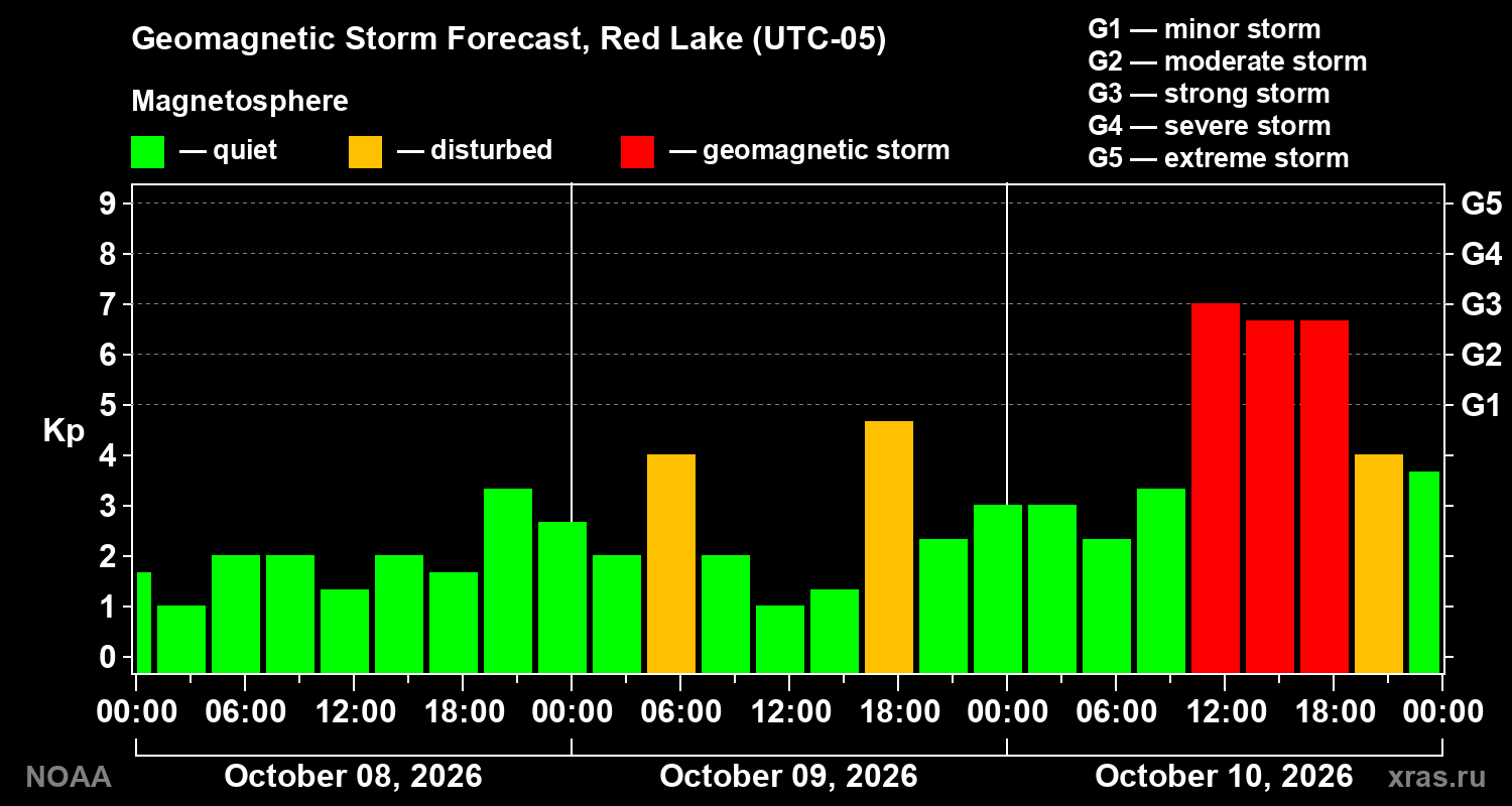 Geomagnetic index Kp forecast for three days