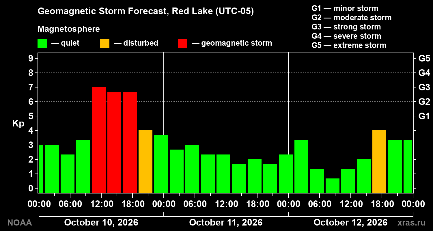 Geomagnetic index Kp forecast for three days
