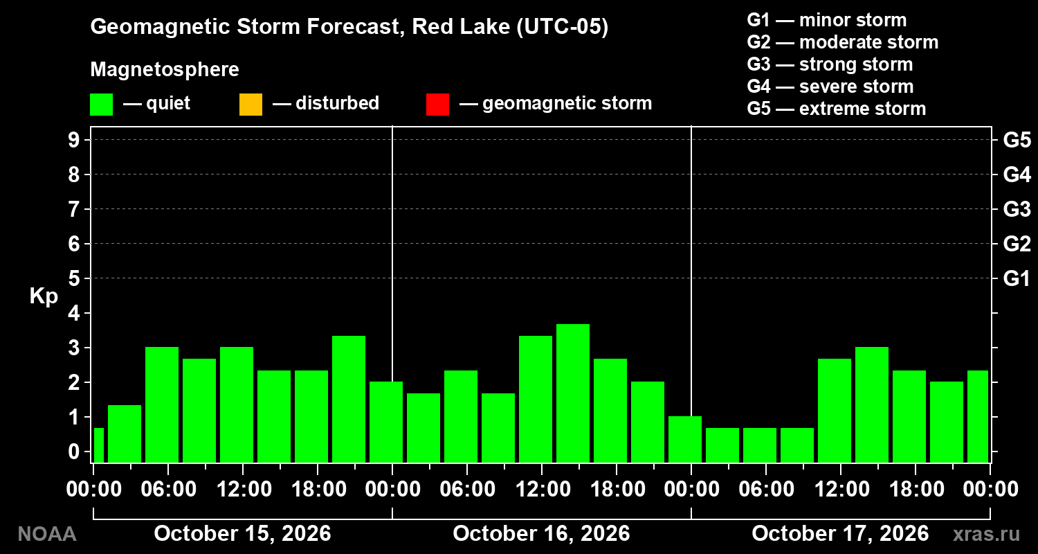 Geomagnetic index Kp forecast for three days