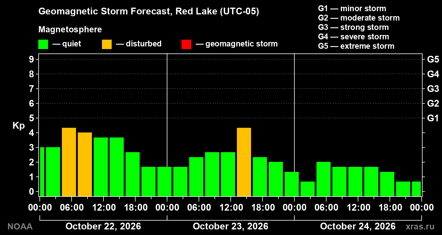 Geomagnetic index Kp forecast for three days