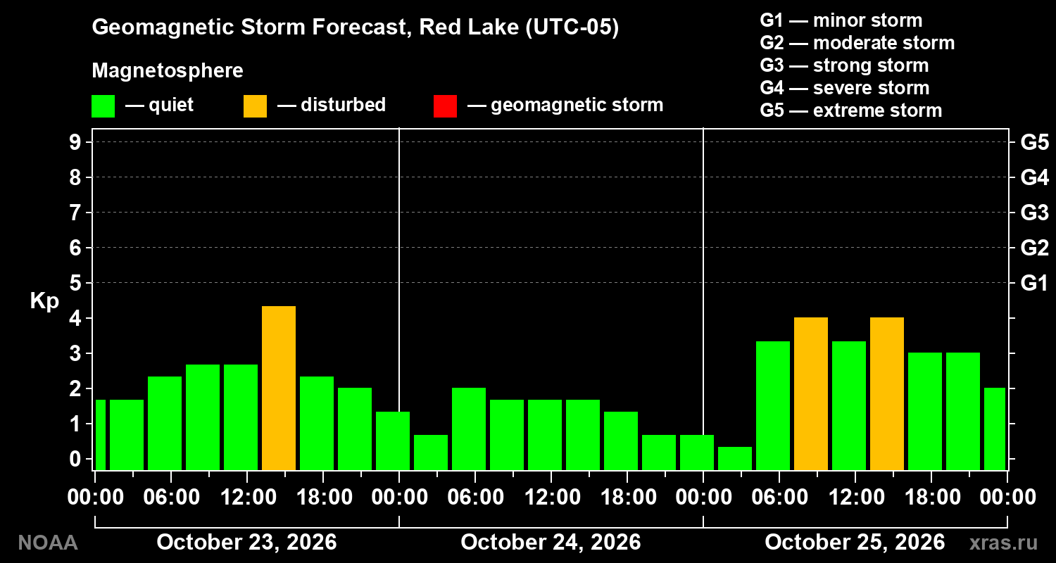 Geomagnetic index Kp forecast for three days