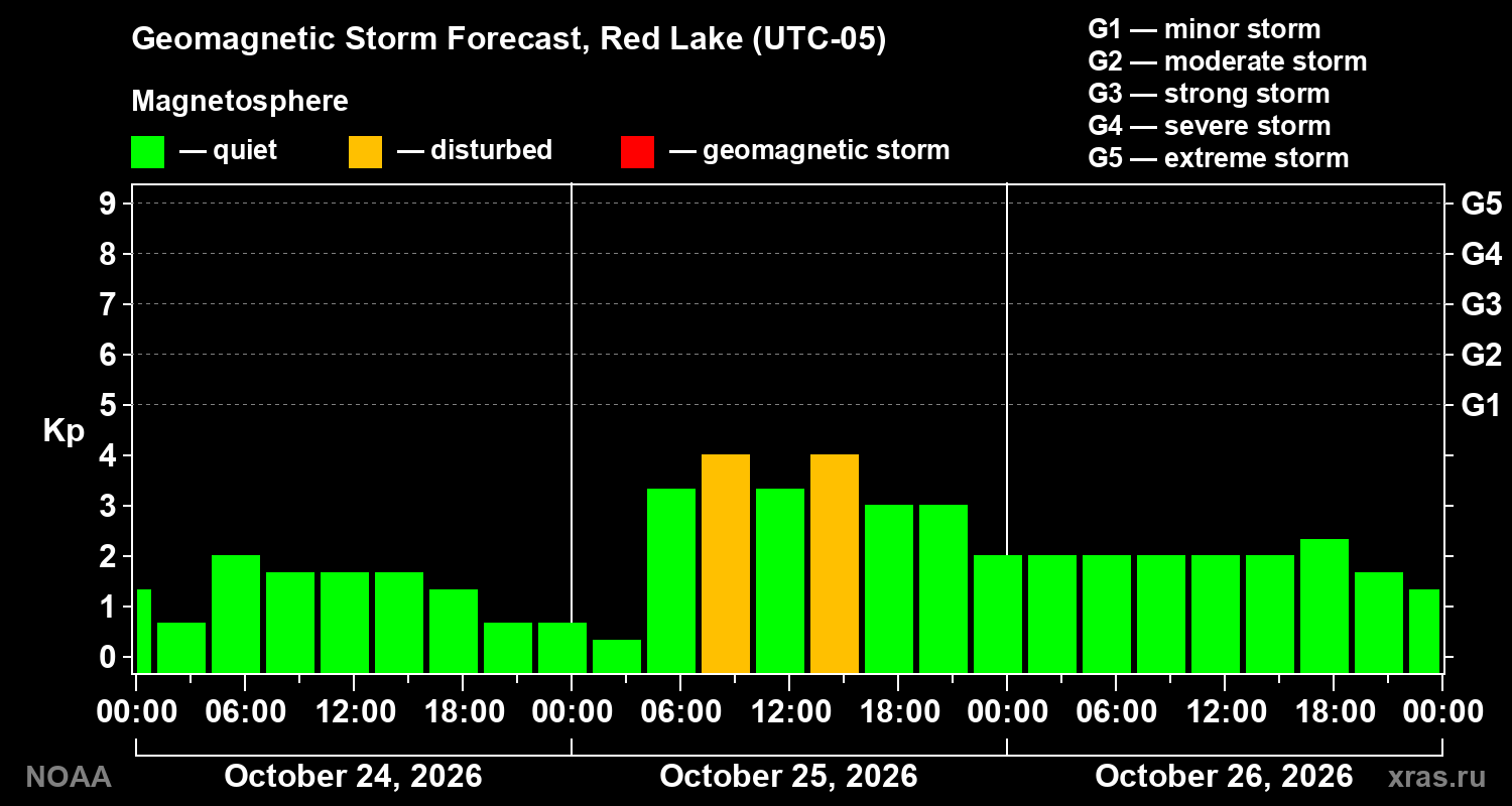 Geomagnetic index Kp forecast for three days