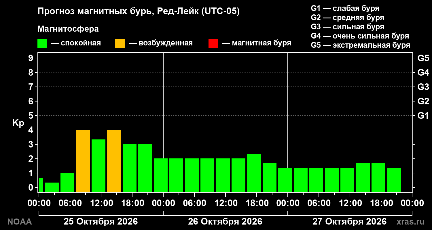 Прогноз геомагнитного индекса Kp на трое суток