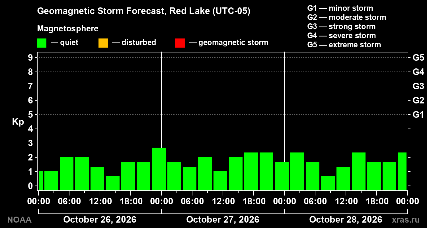 Geomagnetic index Kp forecast for three days