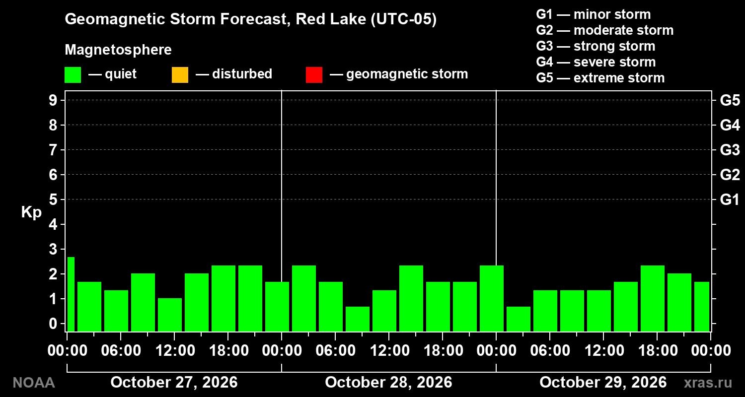 Geomagnetic index Kp forecast for three days