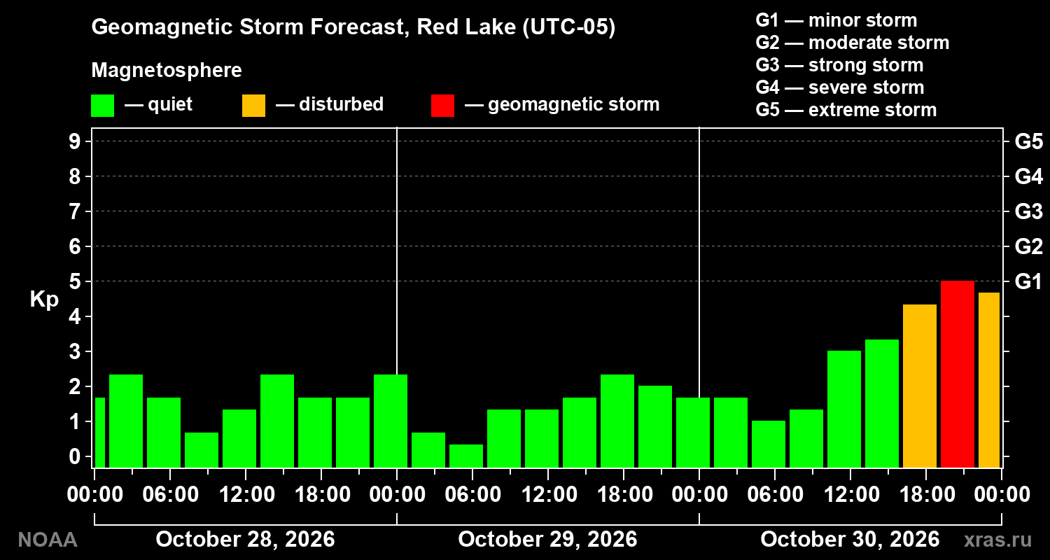 Geomagnetic index Kp forecast for three days