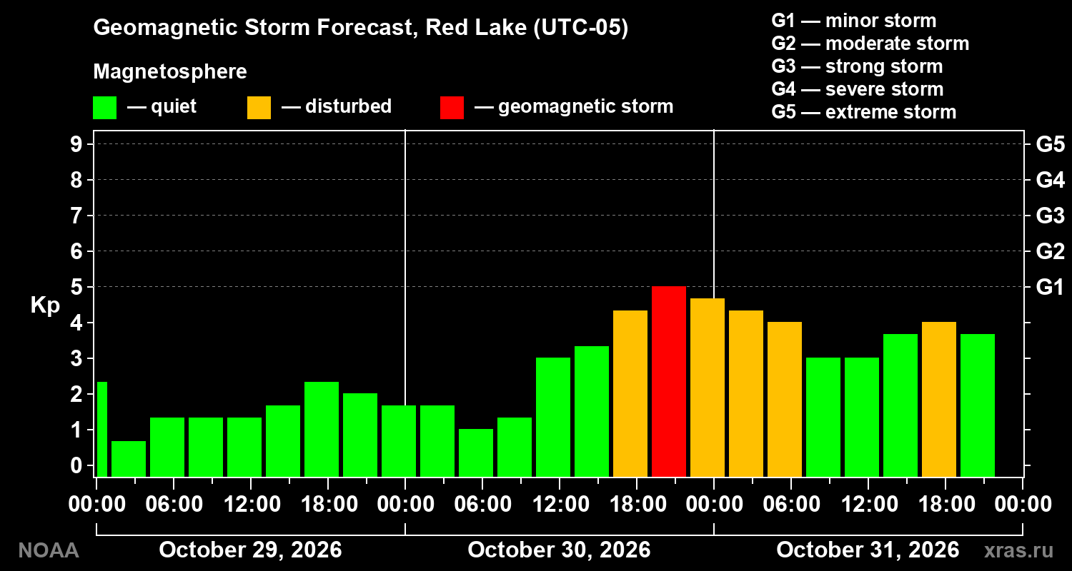 Geomagnetic index Kp forecast for three days