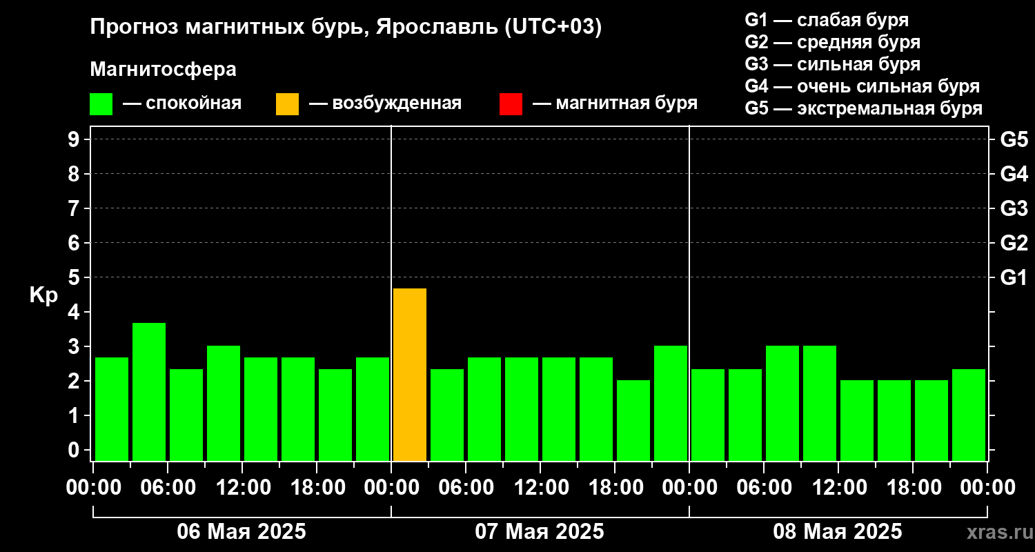 Прогноз геомагнитного индекса Kp