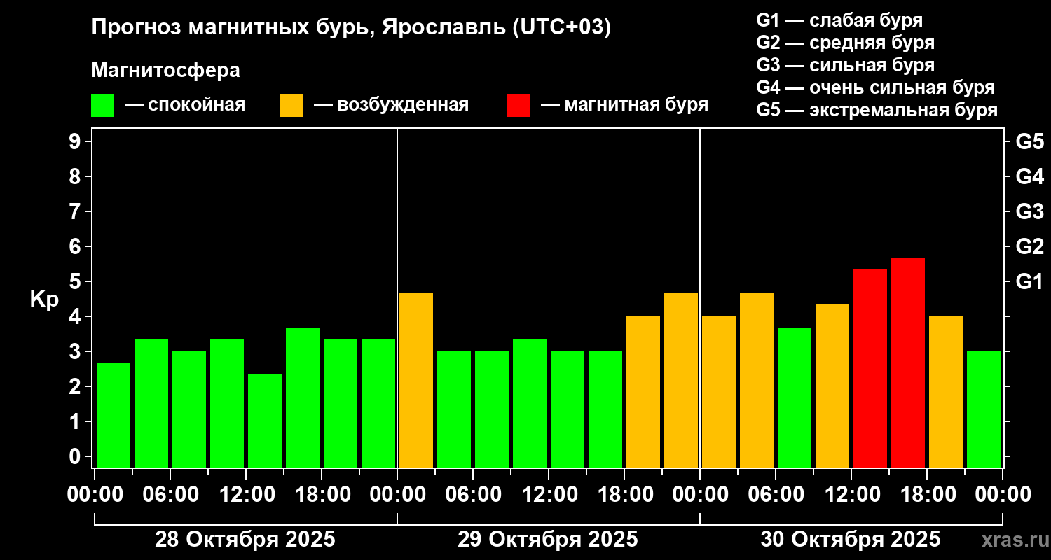 Прогноз геомагнитного индекса Kp