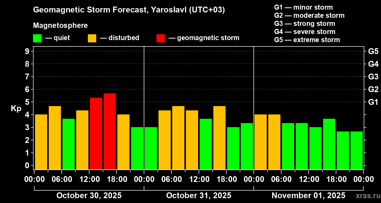 Forecast of the geomagnetic index Kp