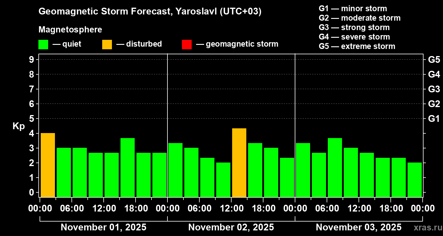 Forecast of the geomagnetic index Kp