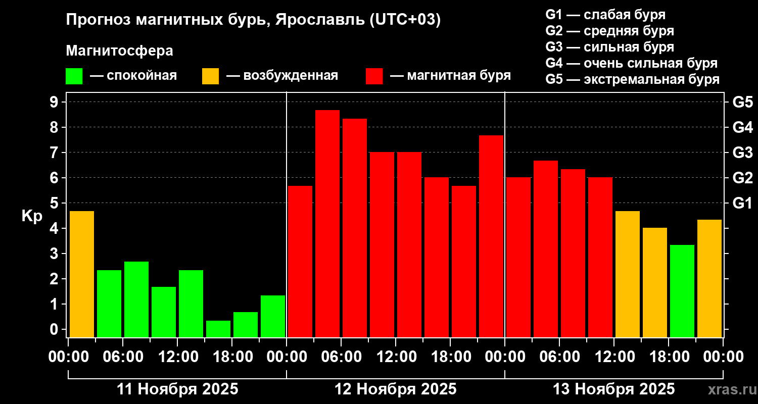 Прогноз геомагнитного индекса Kp
