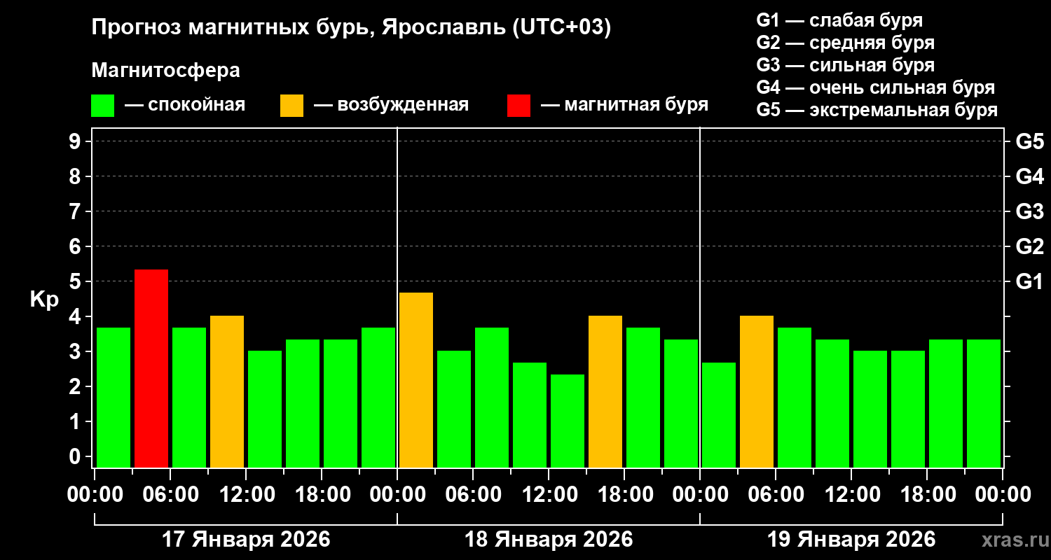 Прогноз геомагнитного индекса&nbsp;Kp