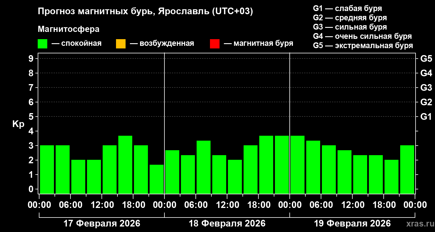 Прогноз геомагнитного индекса&nbsp;Kp