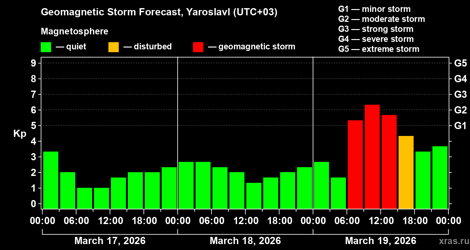 Forecast of the geomagnetic index&nbsp;Kp