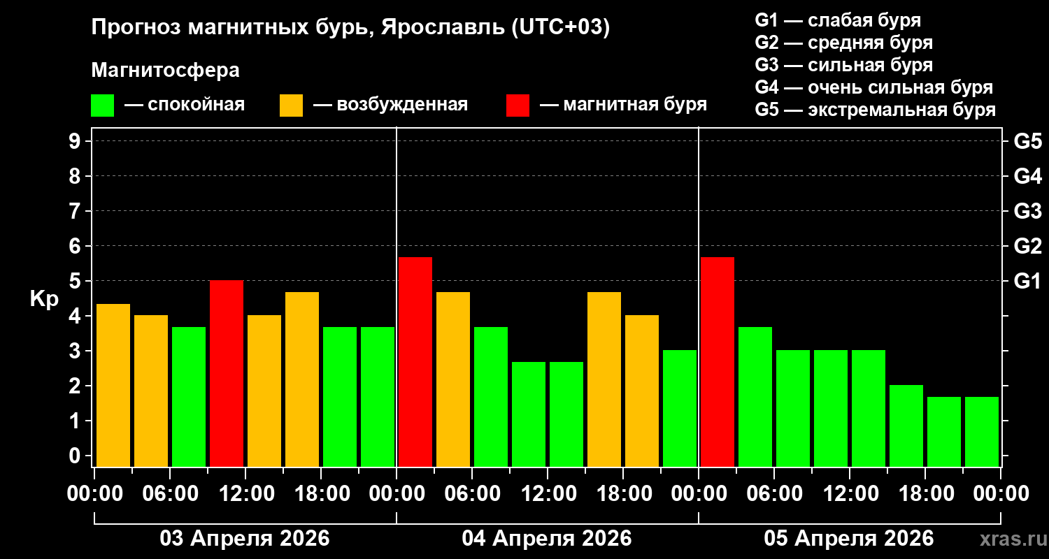 Прогноз геомагнитного индекса&nbsp;Kp