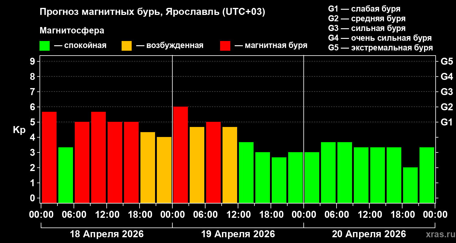 Прогноз геомагнитного индекса&nbsp;Kp
