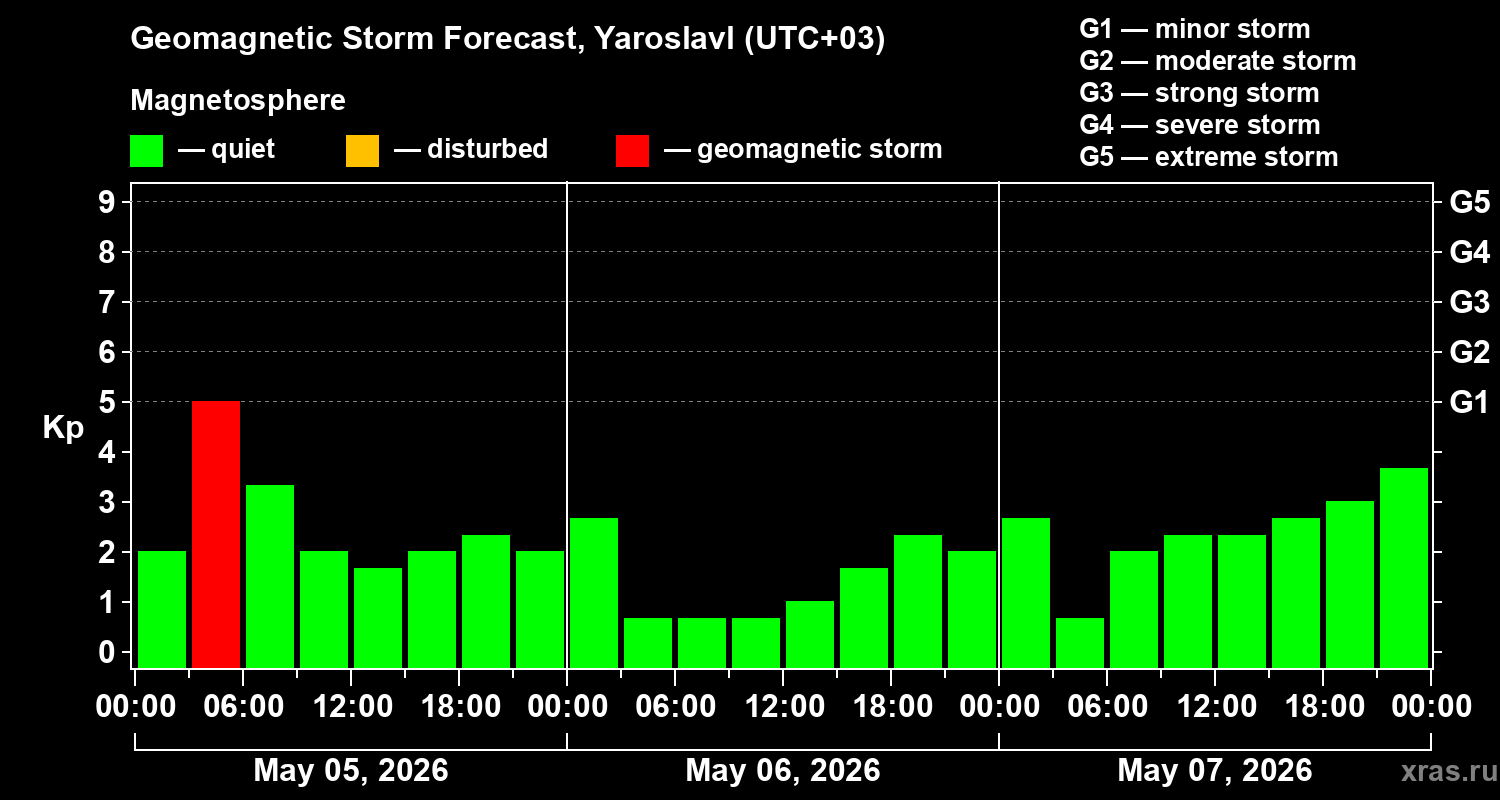 Forecast of the geomagnetic index&nbsp;Kp