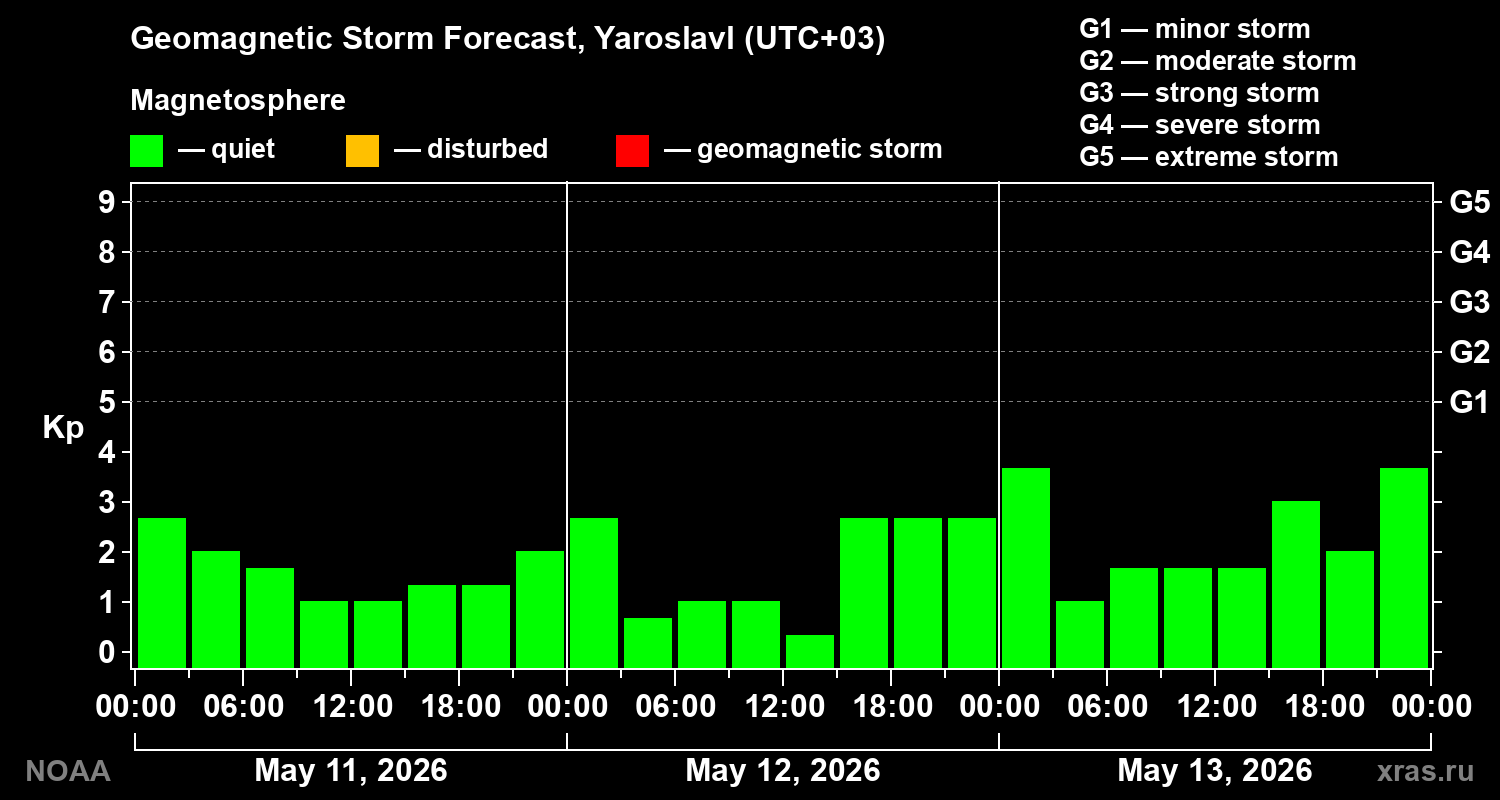 Geomagnetic index Kp forecast for three days