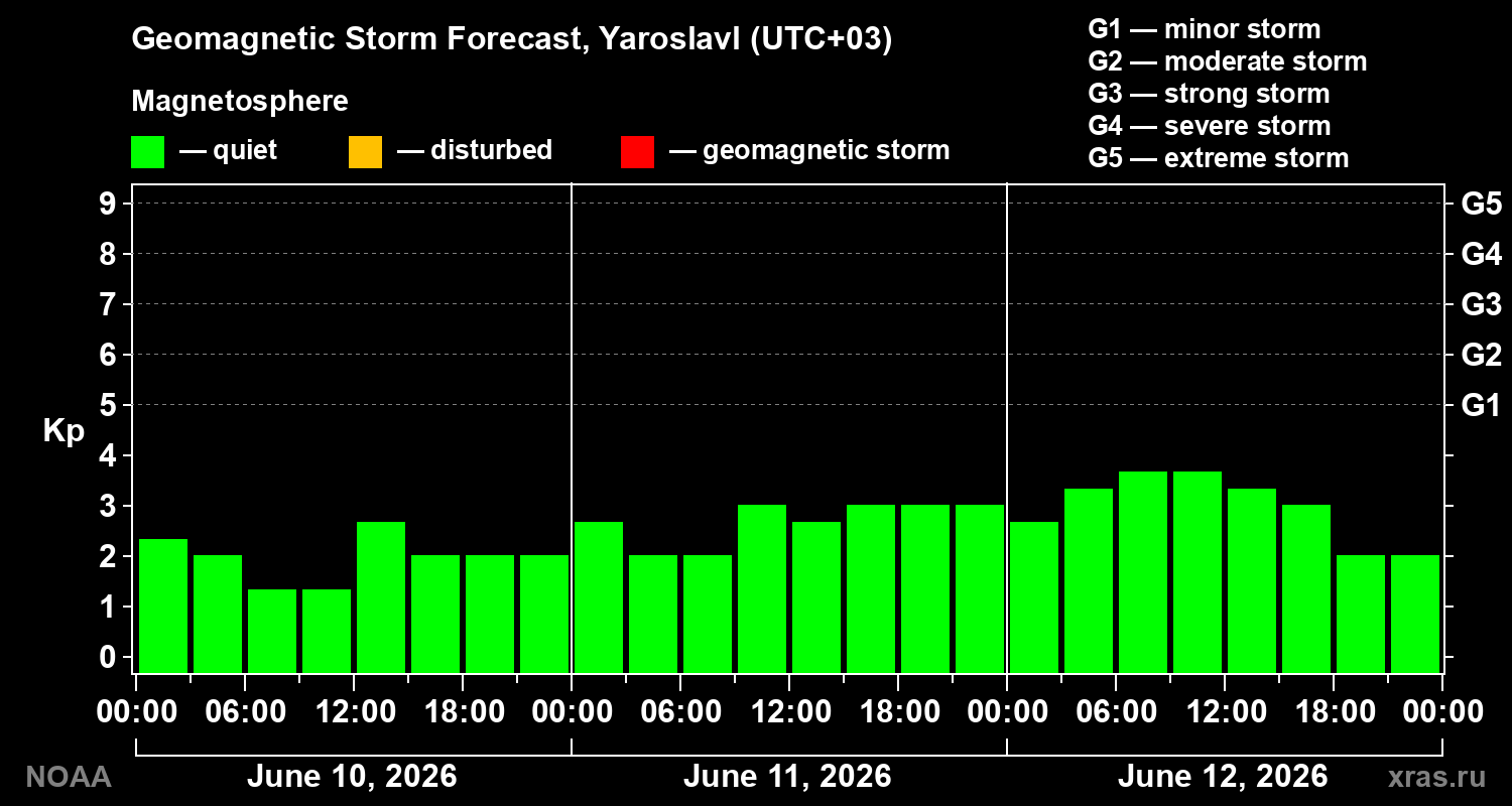 Geomagnetic index Kp forecast for three days