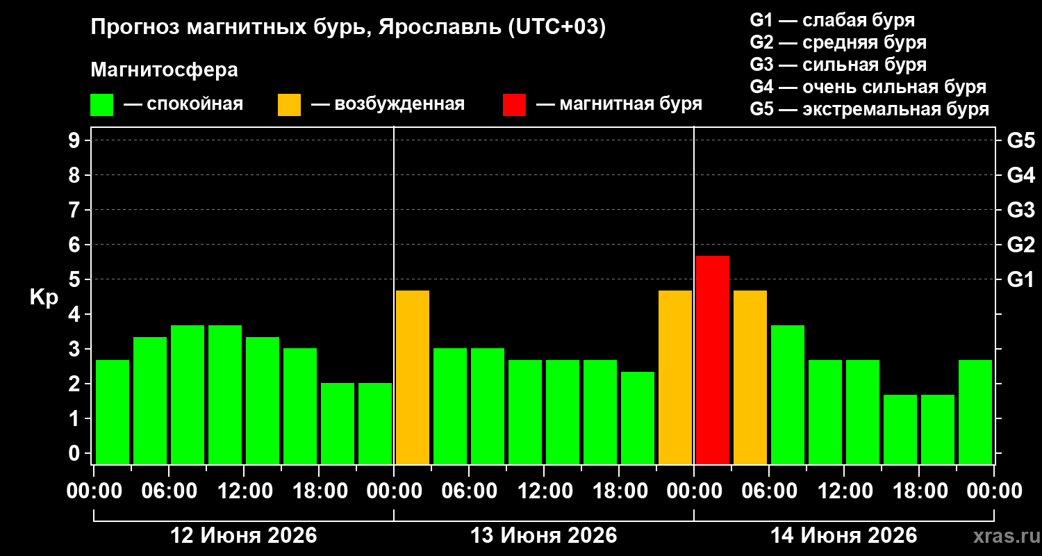 Прогноз геомагнитного индекса Kp
