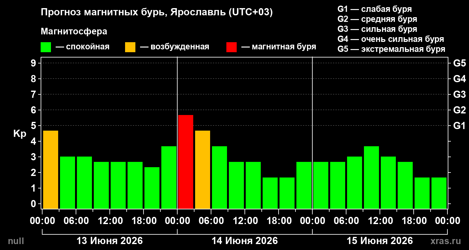 Прогноз геомагнитного индекса&nbsp;Kp