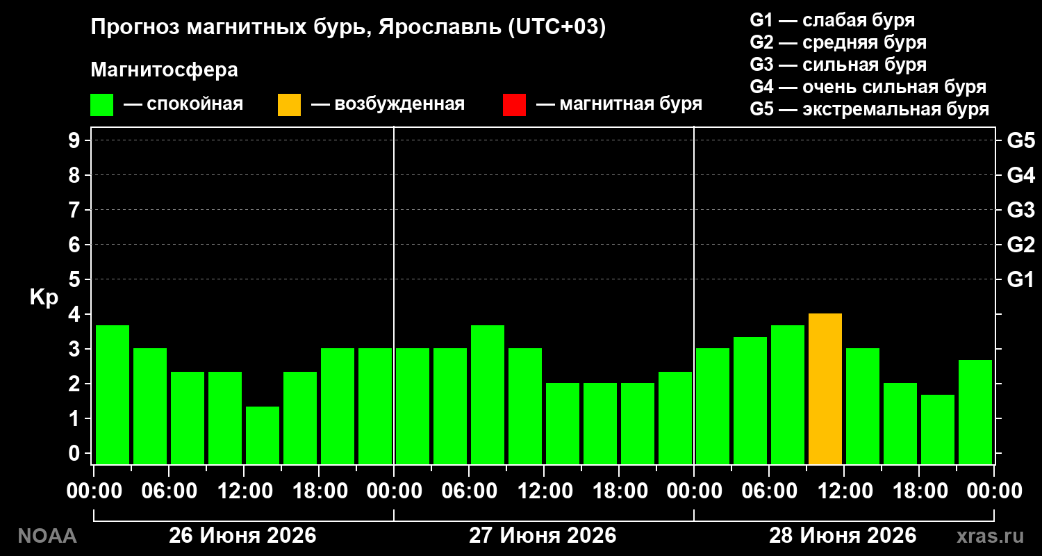 Прогноз геомагнитного индекса&nbsp;Kp