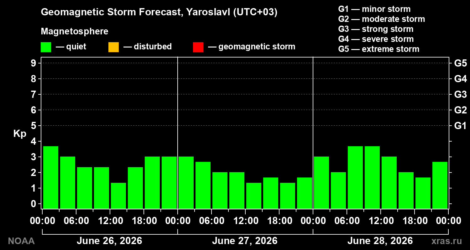 Forecast of the geomagnetic index&nbsp;Kp