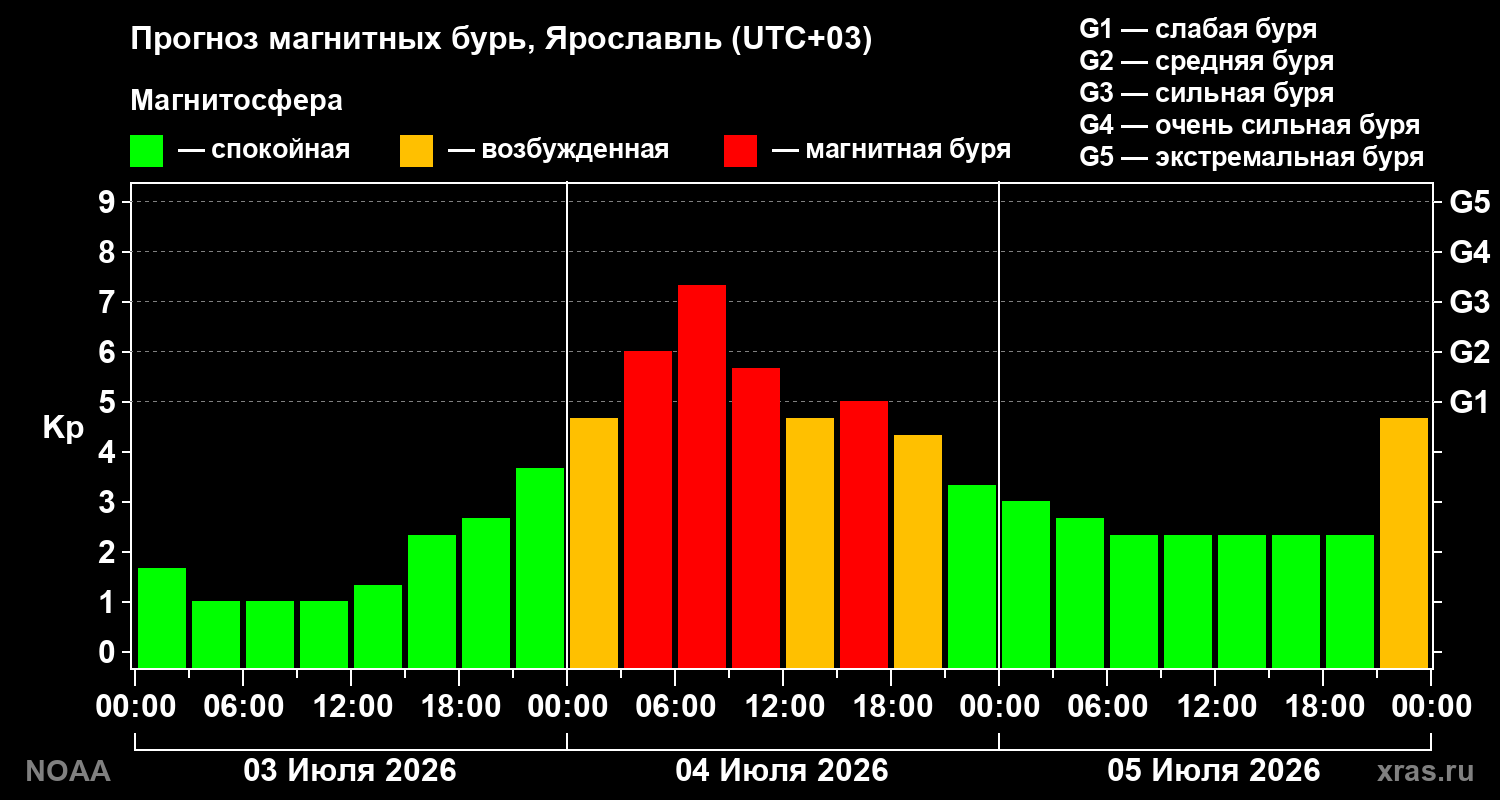 Прогноз геомагнитного индекса Kp