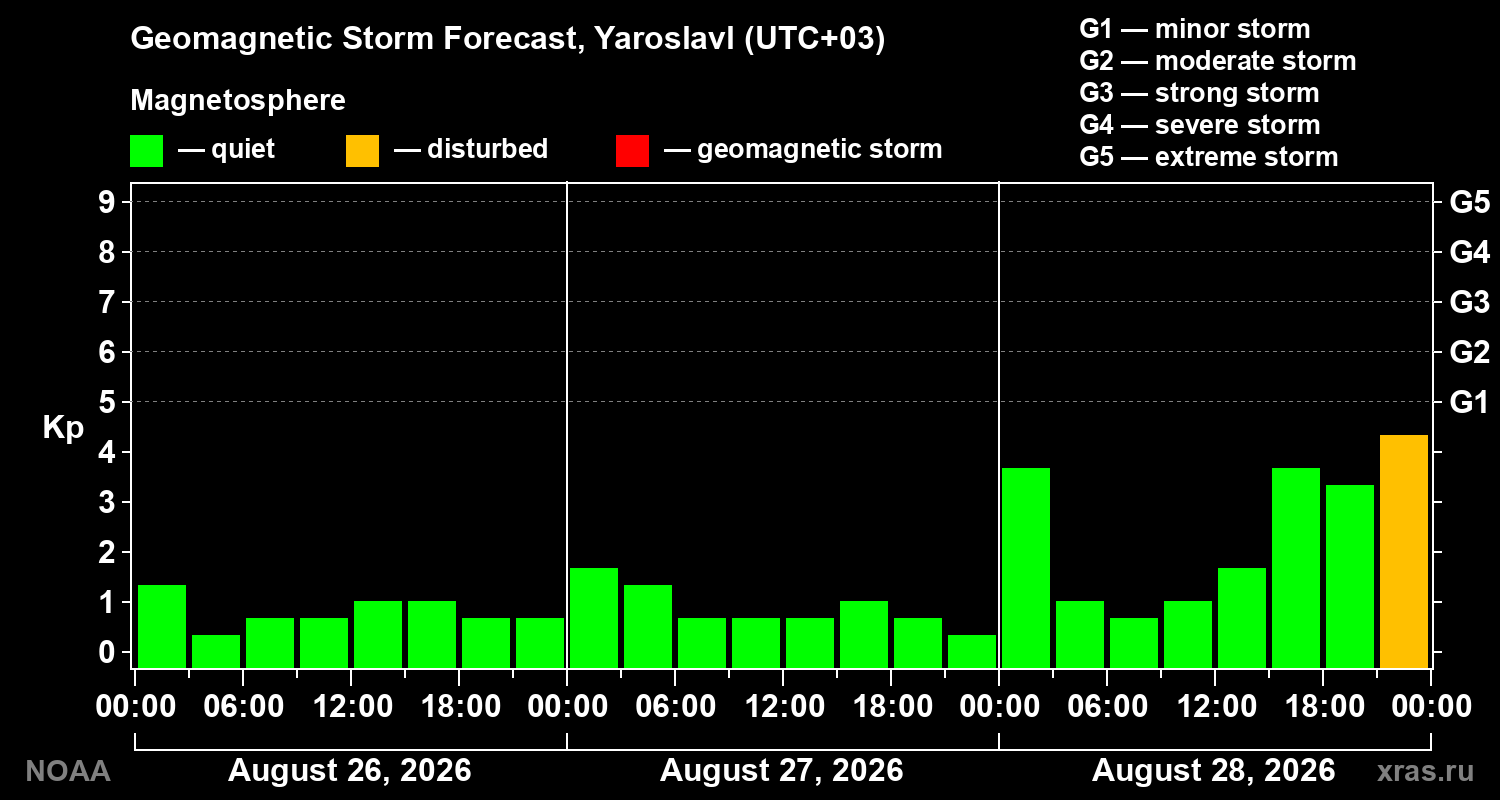 Geomagnetic index Kp forecast for three days