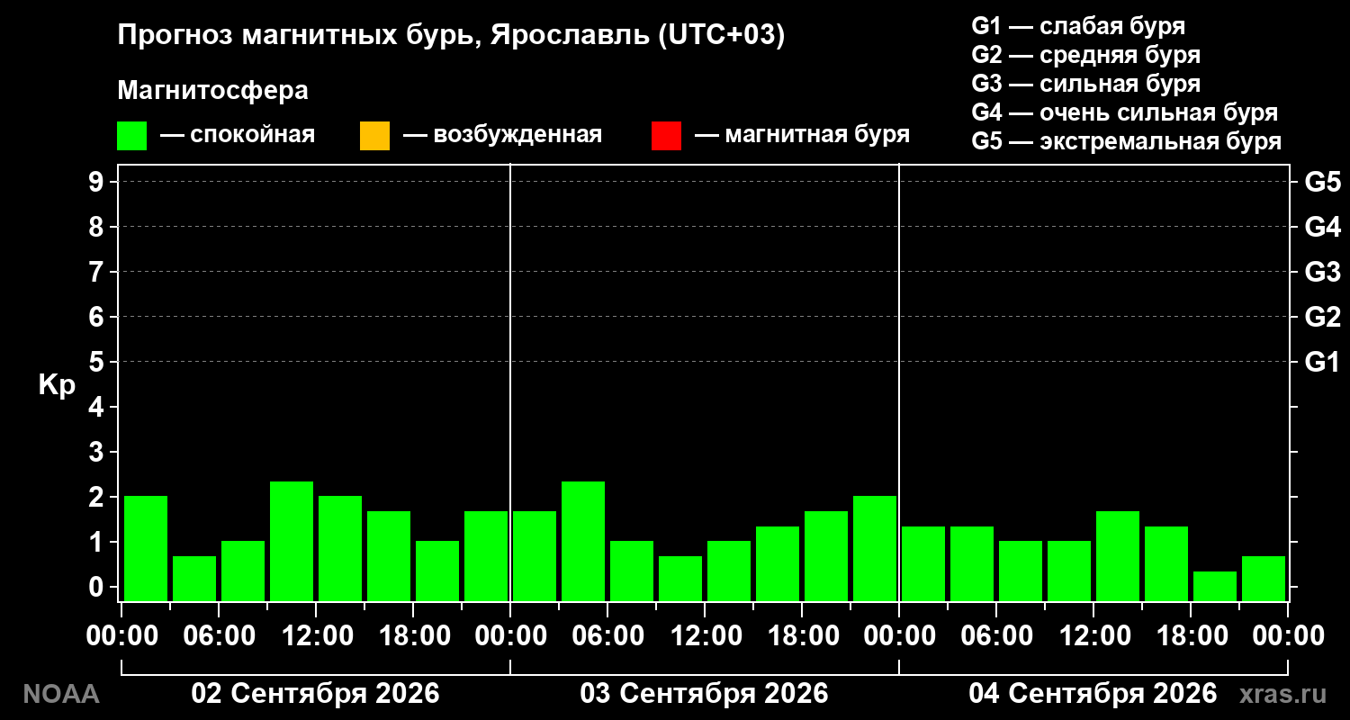 Прогноз геомагнитного индекса Kp на трое суток