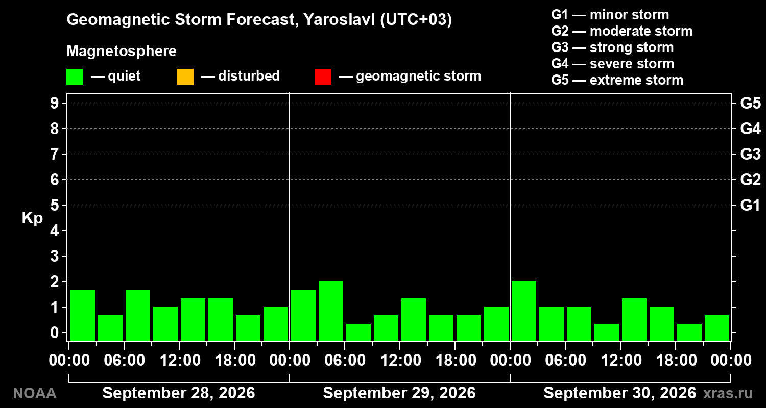 Geomagnetic index Kp forecast for three days